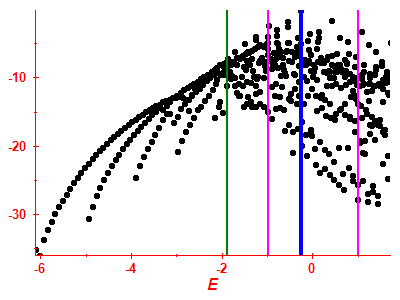 Strength function log